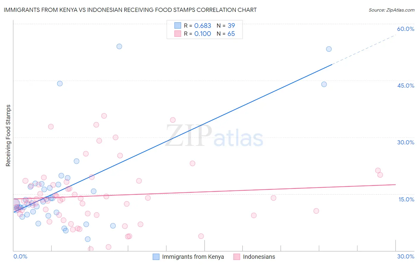 Immigrants from Kenya vs Indonesian Receiving Food Stamps
