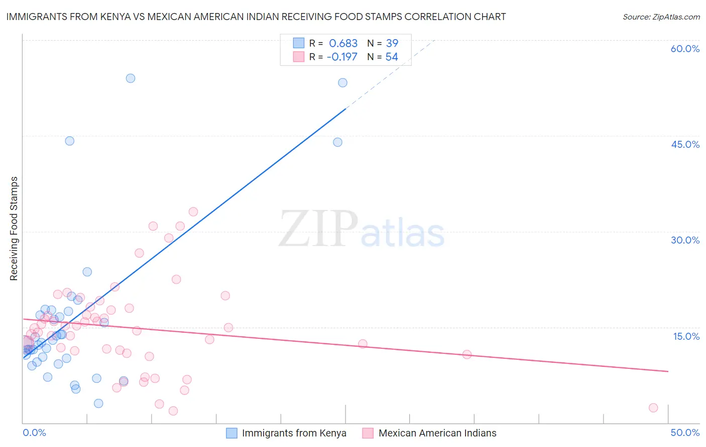 Immigrants from Kenya vs Mexican American Indian Receiving Food Stamps