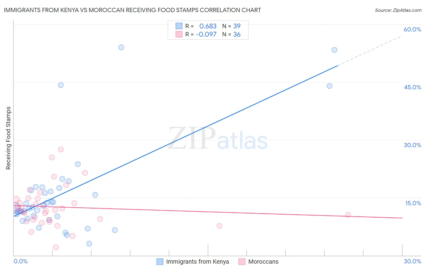 Immigrants from Kenya vs Moroccan Receiving Food Stamps