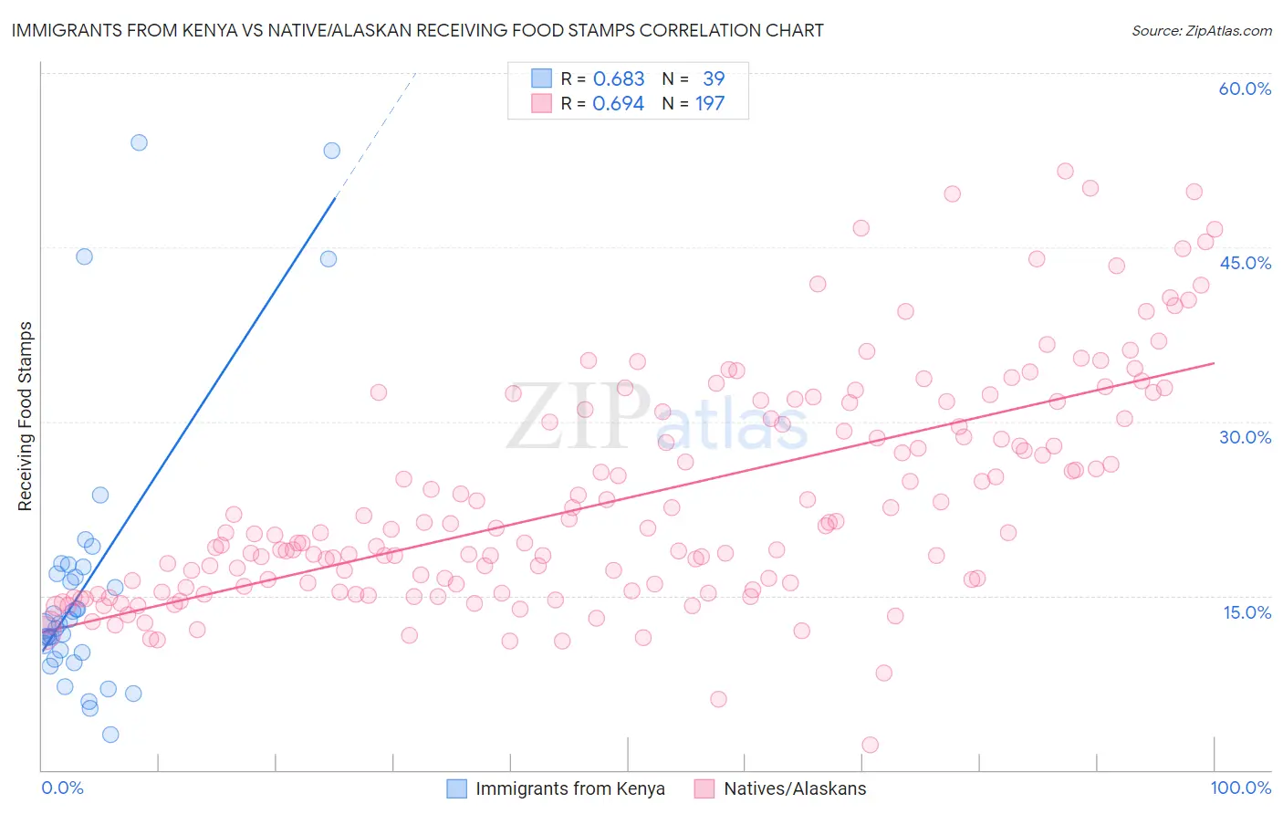 Immigrants from Kenya vs Native/Alaskan Receiving Food Stamps