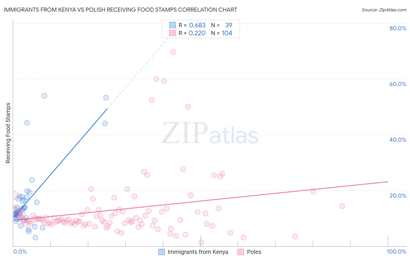 Immigrants from Kenya vs Polish Receiving Food Stamps