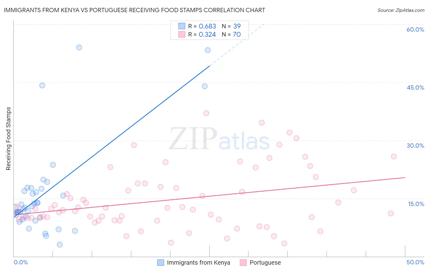 Immigrants from Kenya vs Portuguese Receiving Food Stamps