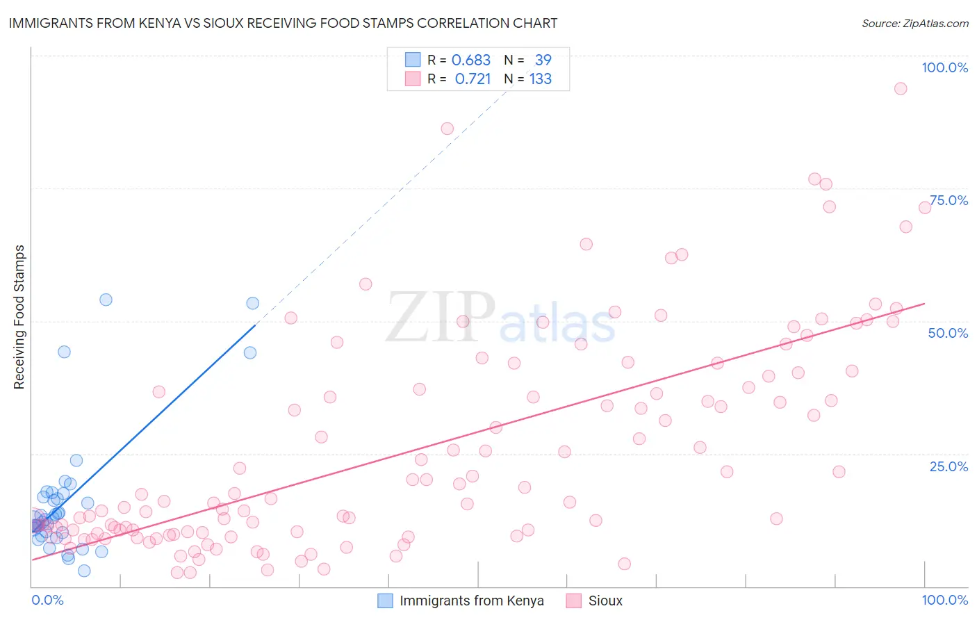 Immigrants from Kenya vs Sioux Receiving Food Stamps