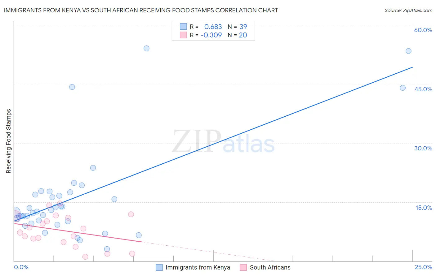 Immigrants from Kenya vs South African Receiving Food Stamps