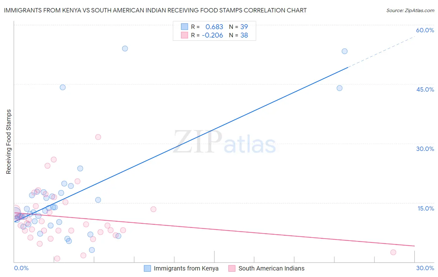 Immigrants from Kenya vs South American Indian Receiving Food Stamps
