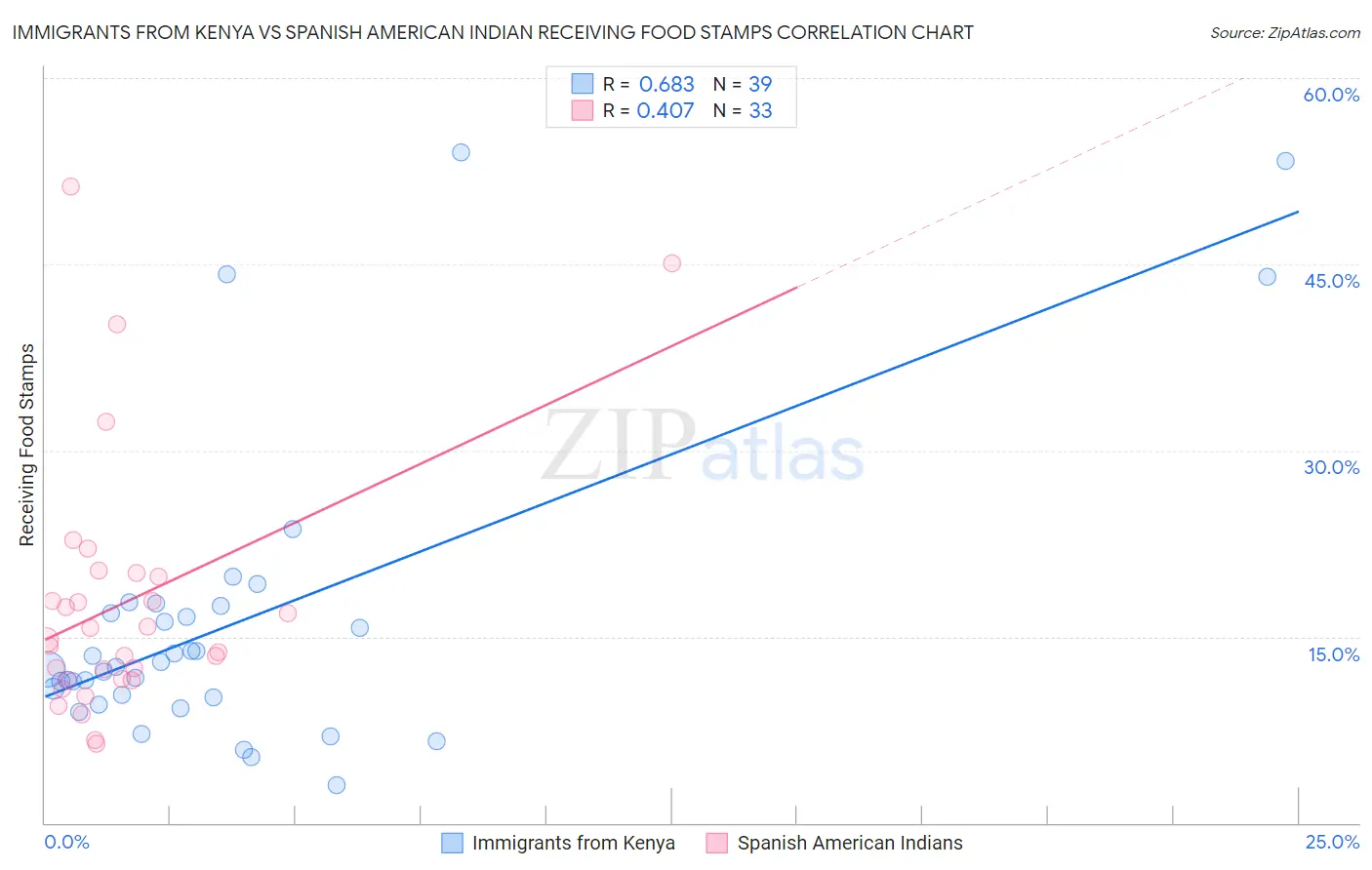 Immigrants from Kenya vs Spanish American Indian Receiving Food Stamps