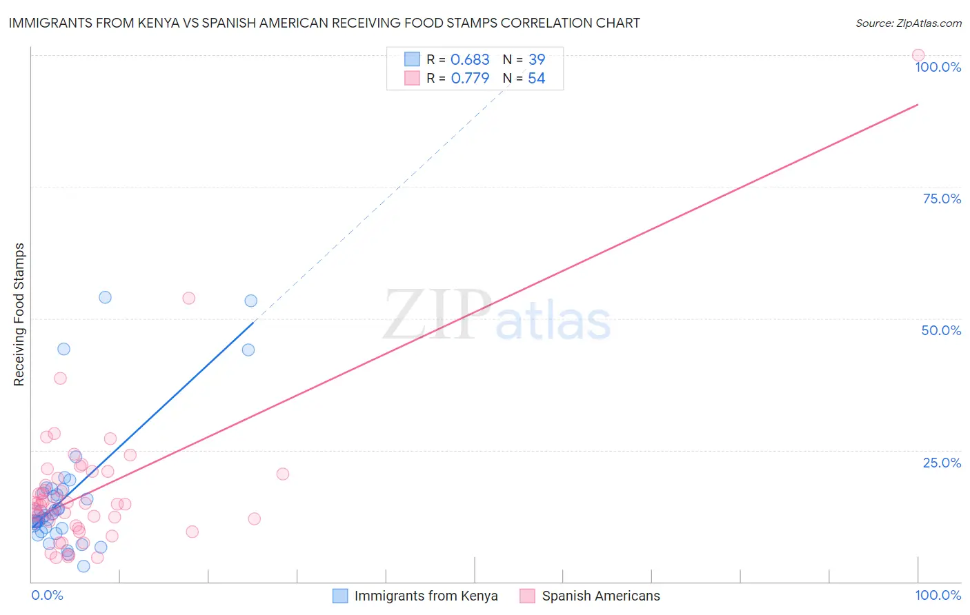 Immigrants from Kenya vs Spanish American Receiving Food Stamps