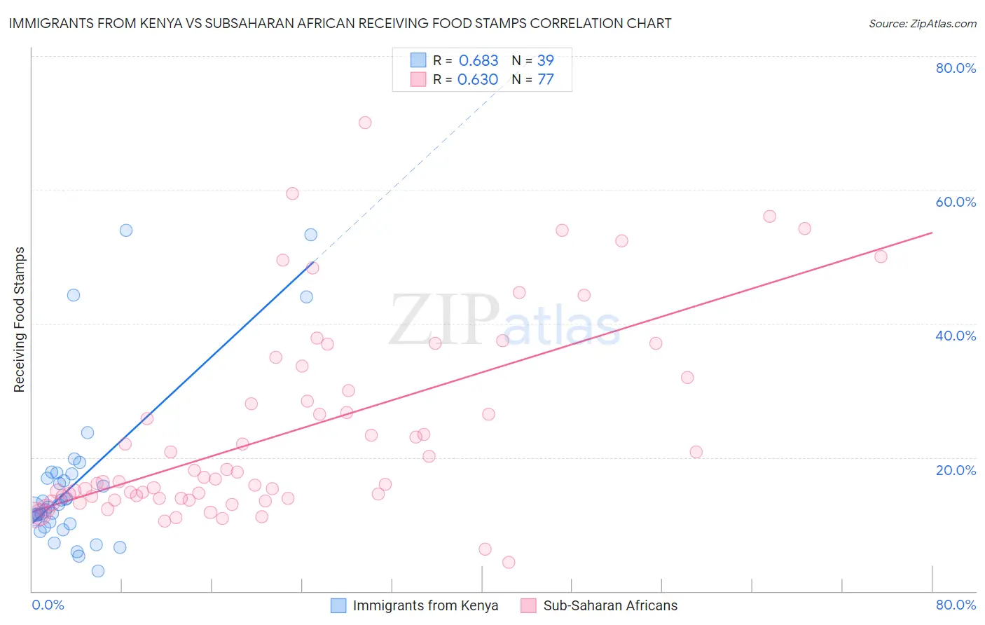 Immigrants from Kenya vs Subsaharan African Receiving Food Stamps