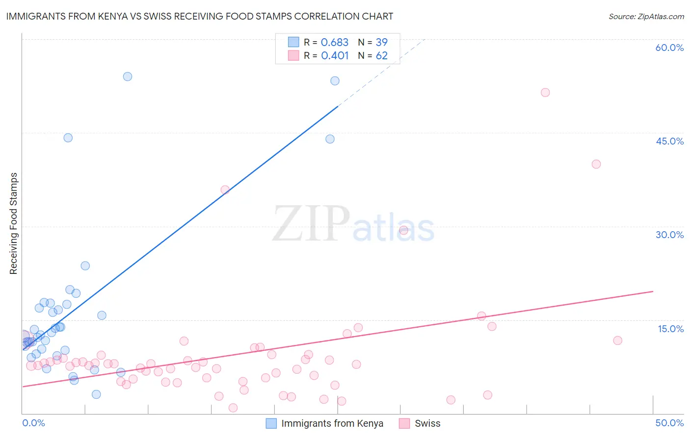Immigrants from Kenya vs Swiss Receiving Food Stamps