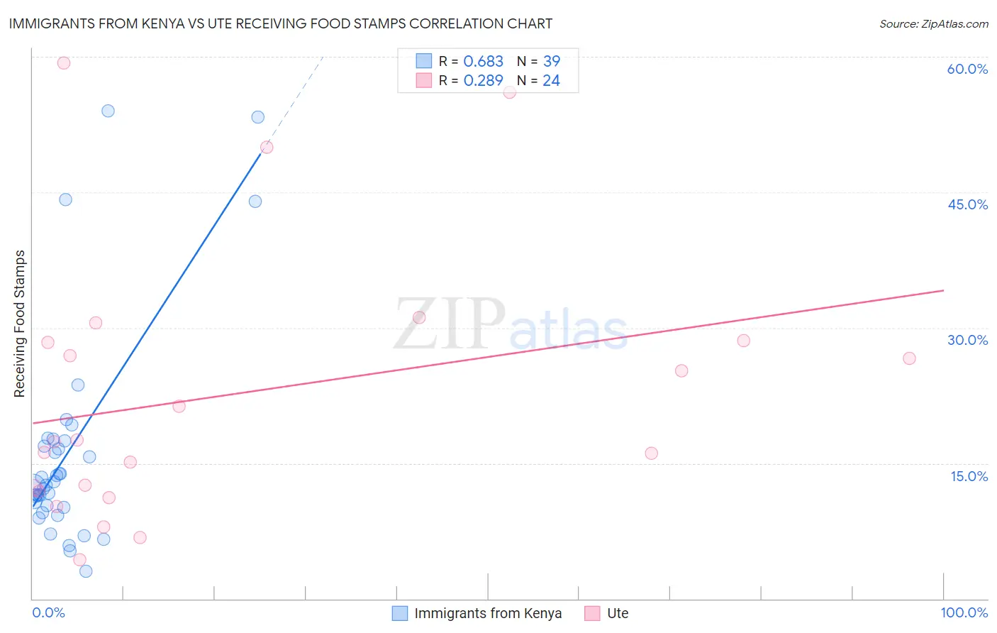 Immigrants from Kenya vs Ute Receiving Food Stamps