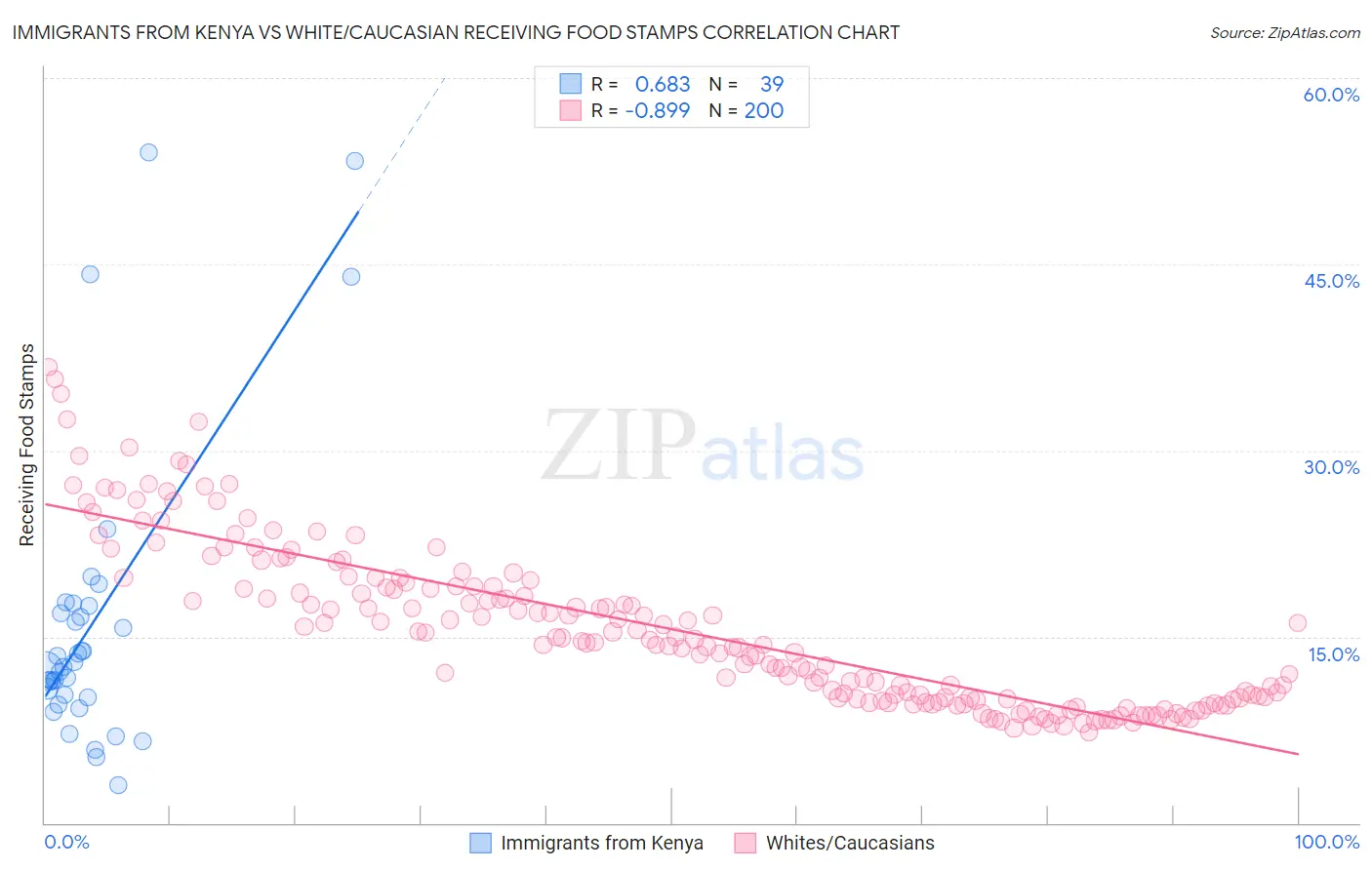 Immigrants from Kenya vs White/Caucasian Receiving Food Stamps