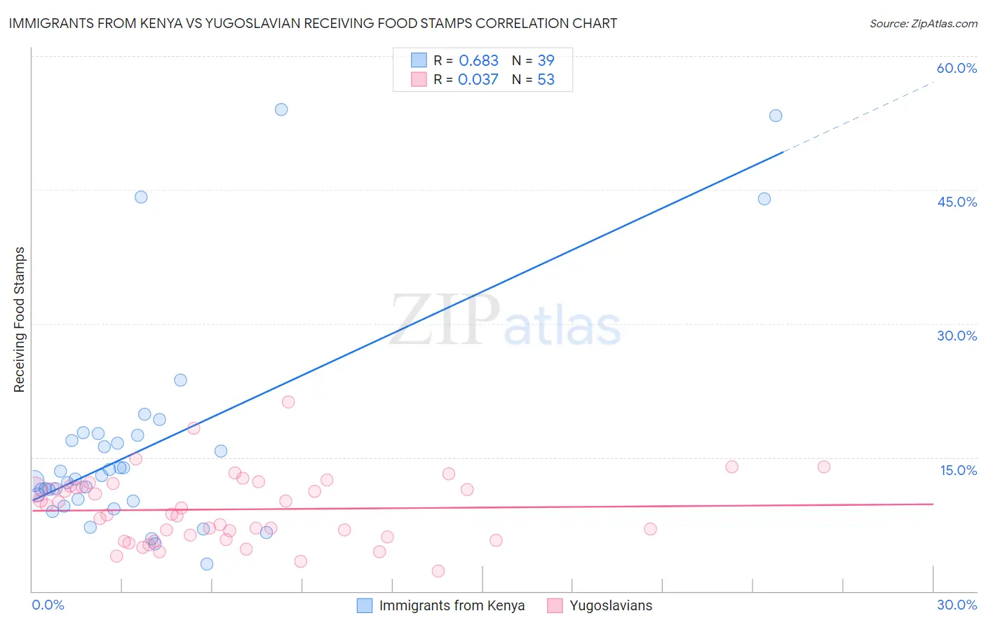 Immigrants from Kenya vs Yugoslavian Receiving Food Stamps