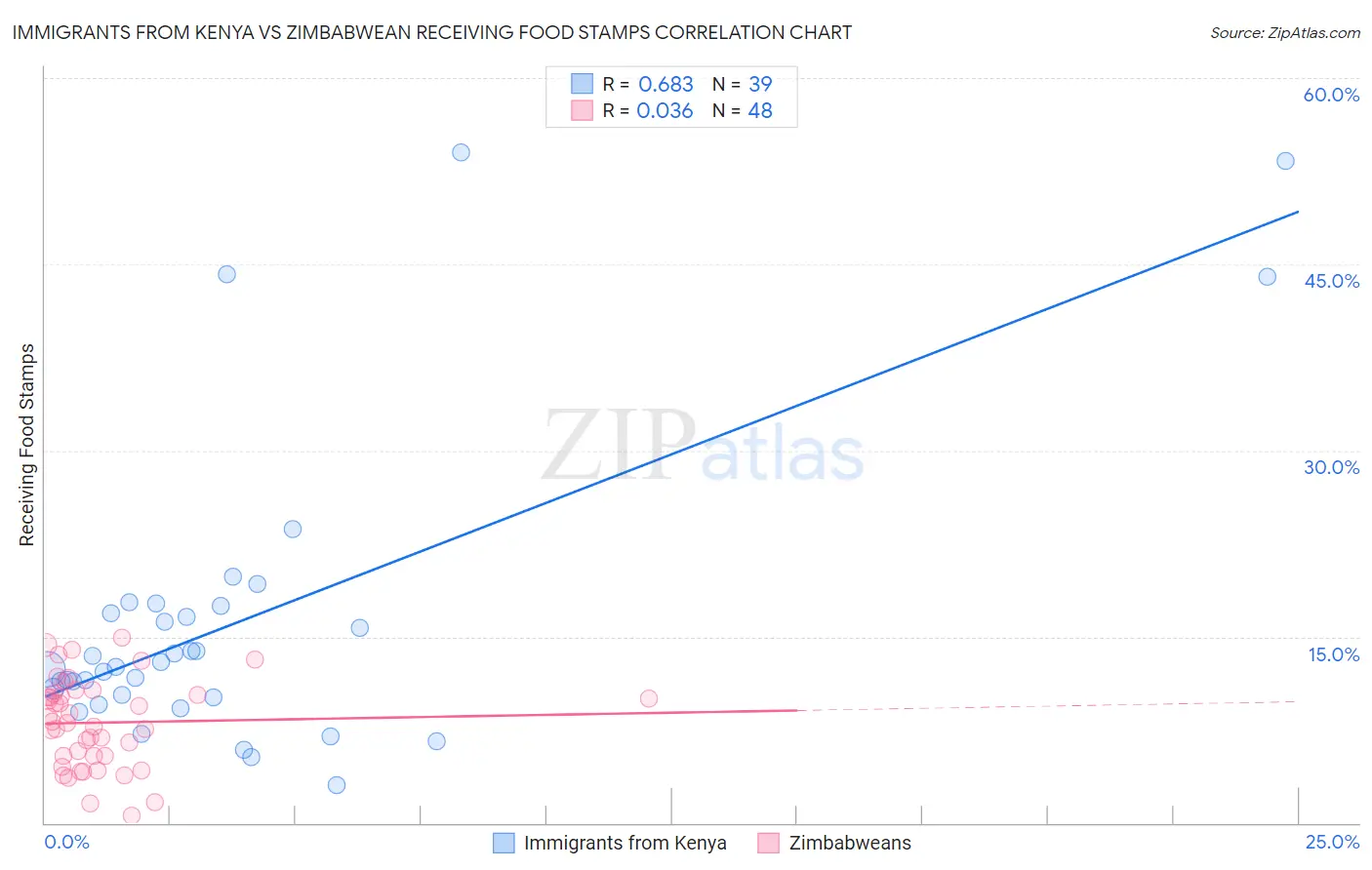 Immigrants from Kenya vs Zimbabwean Receiving Food Stamps