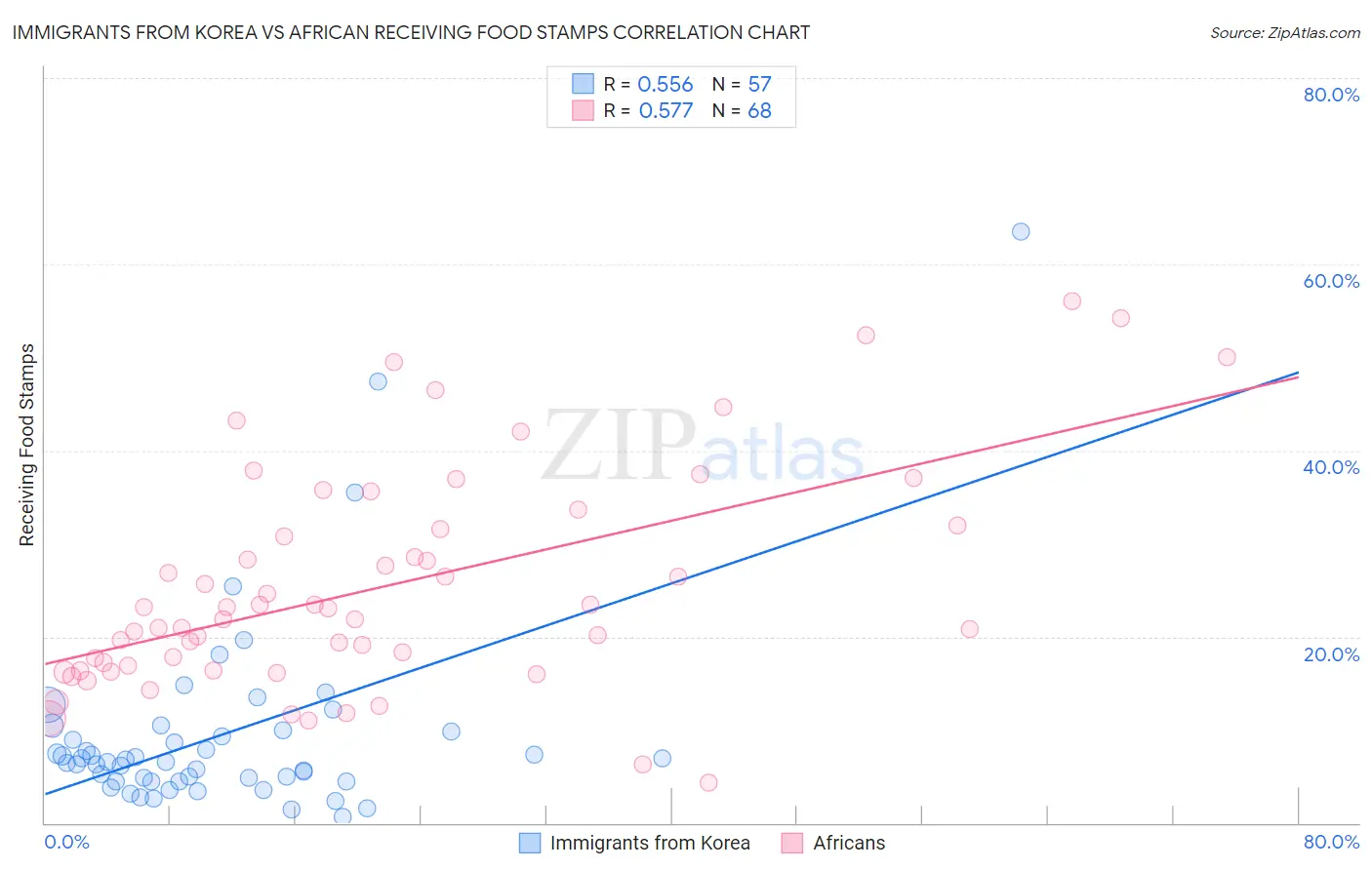 Immigrants from Korea vs African Receiving Food Stamps