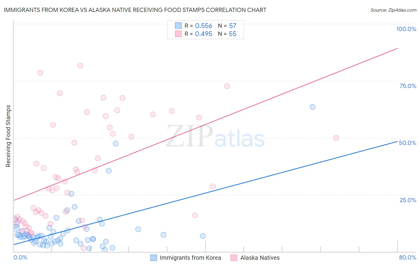 Immigrants from Korea vs Alaska Native Receiving Food Stamps