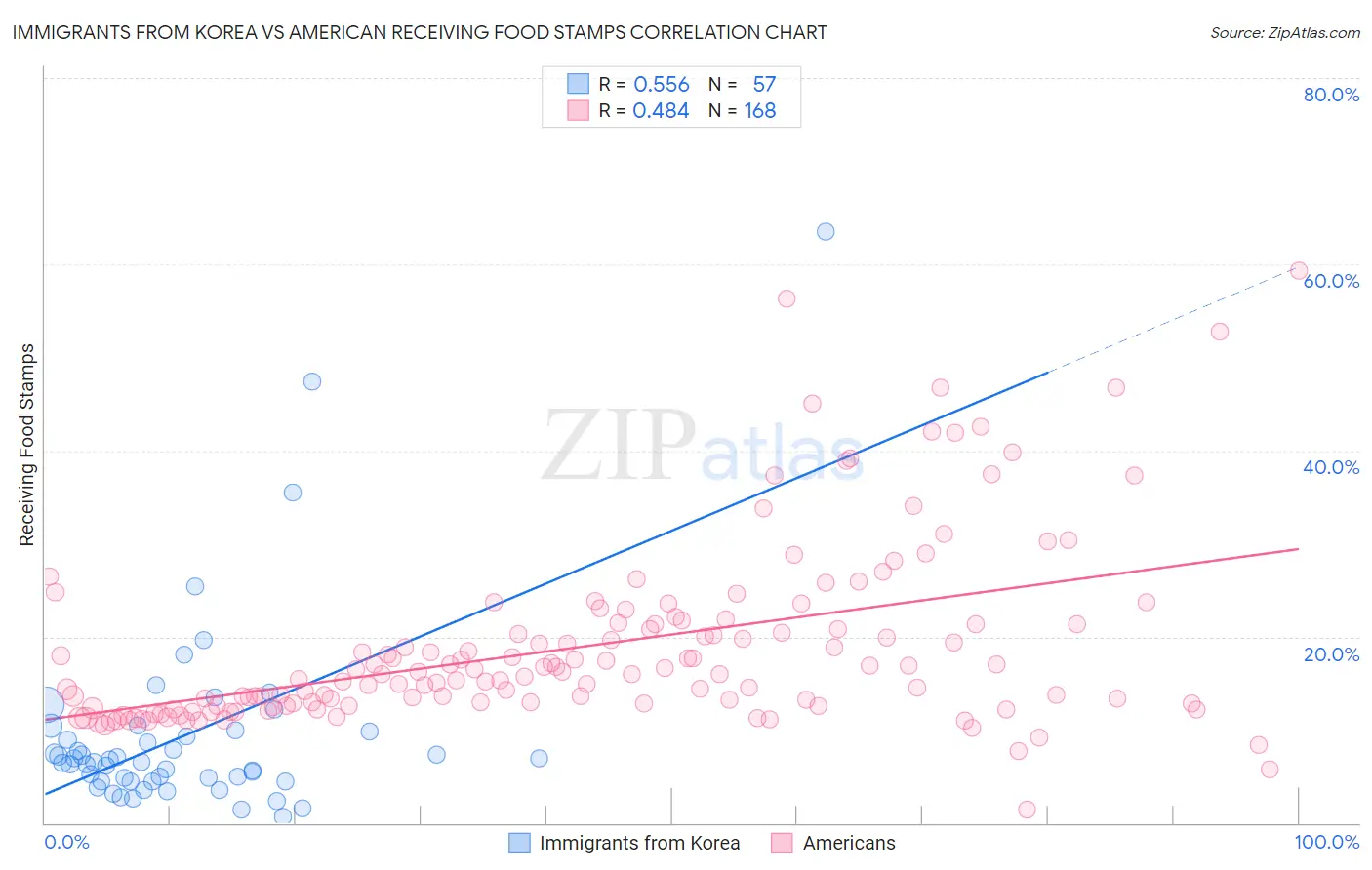 Immigrants from Korea vs American Receiving Food Stamps