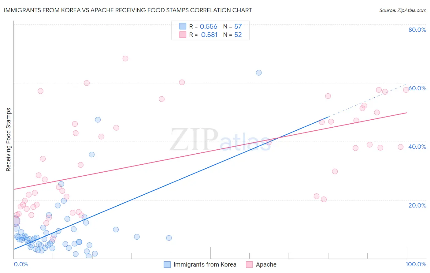 Immigrants from Korea vs Apache Receiving Food Stamps