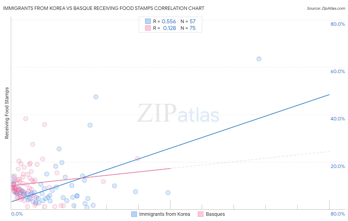 Immigrants from Korea vs Basque Receiving Food Stamps
