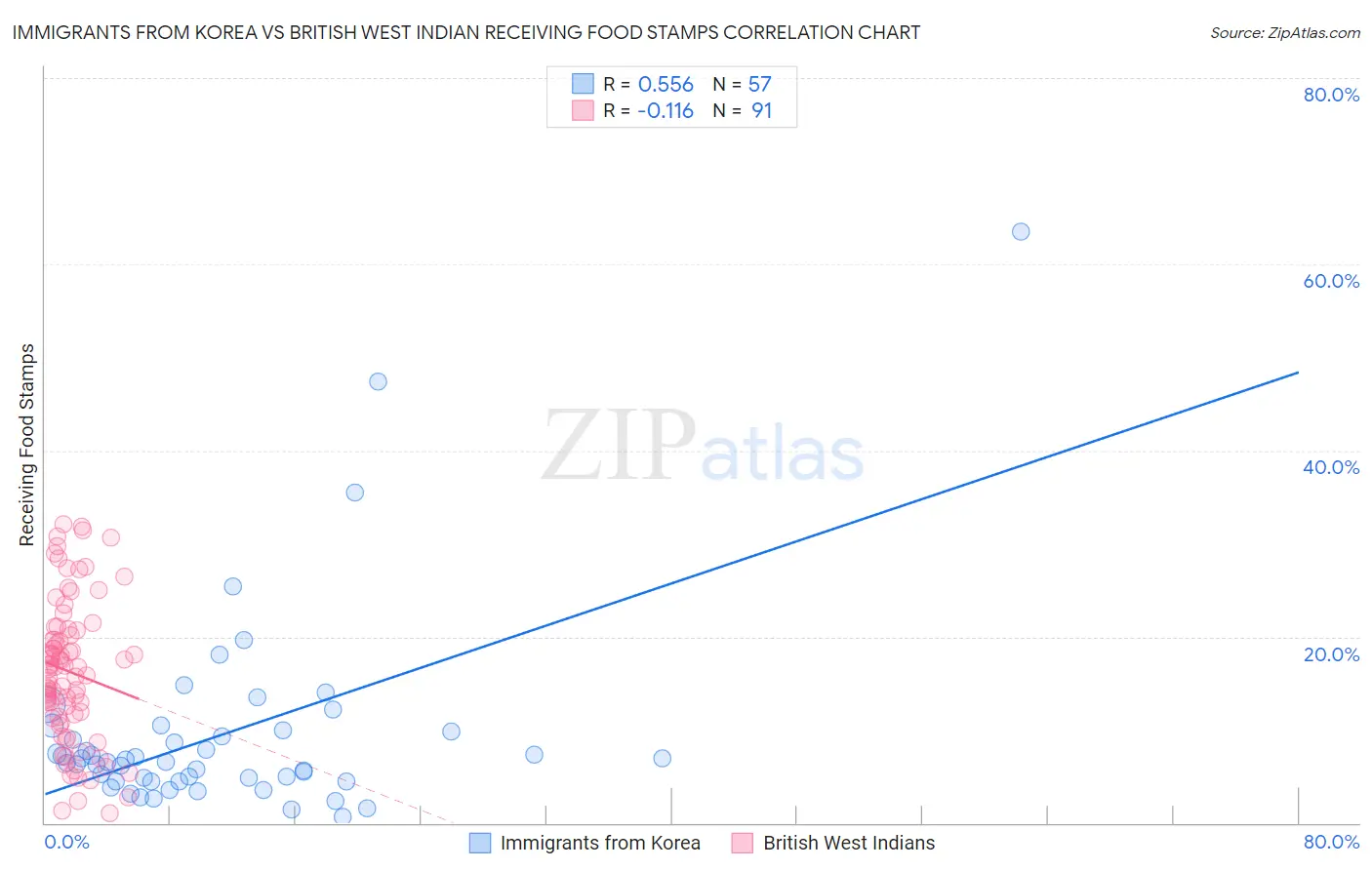 Immigrants from Korea vs British West Indian Receiving Food Stamps