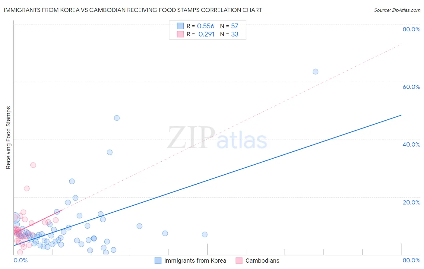 Immigrants from Korea vs Cambodian Receiving Food Stamps