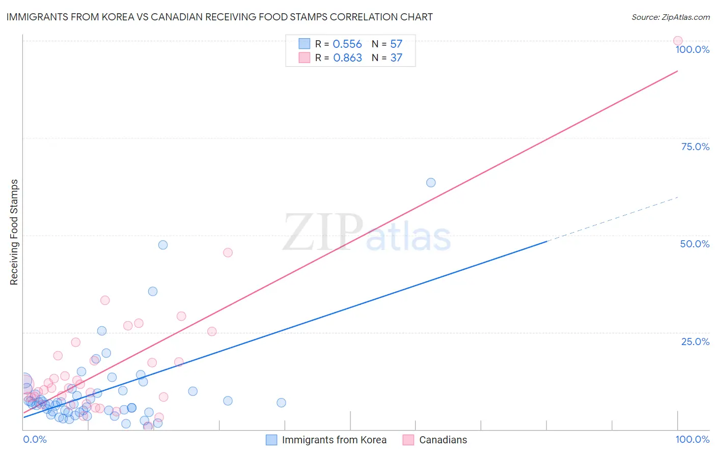 Immigrants from Korea vs Canadian Receiving Food Stamps