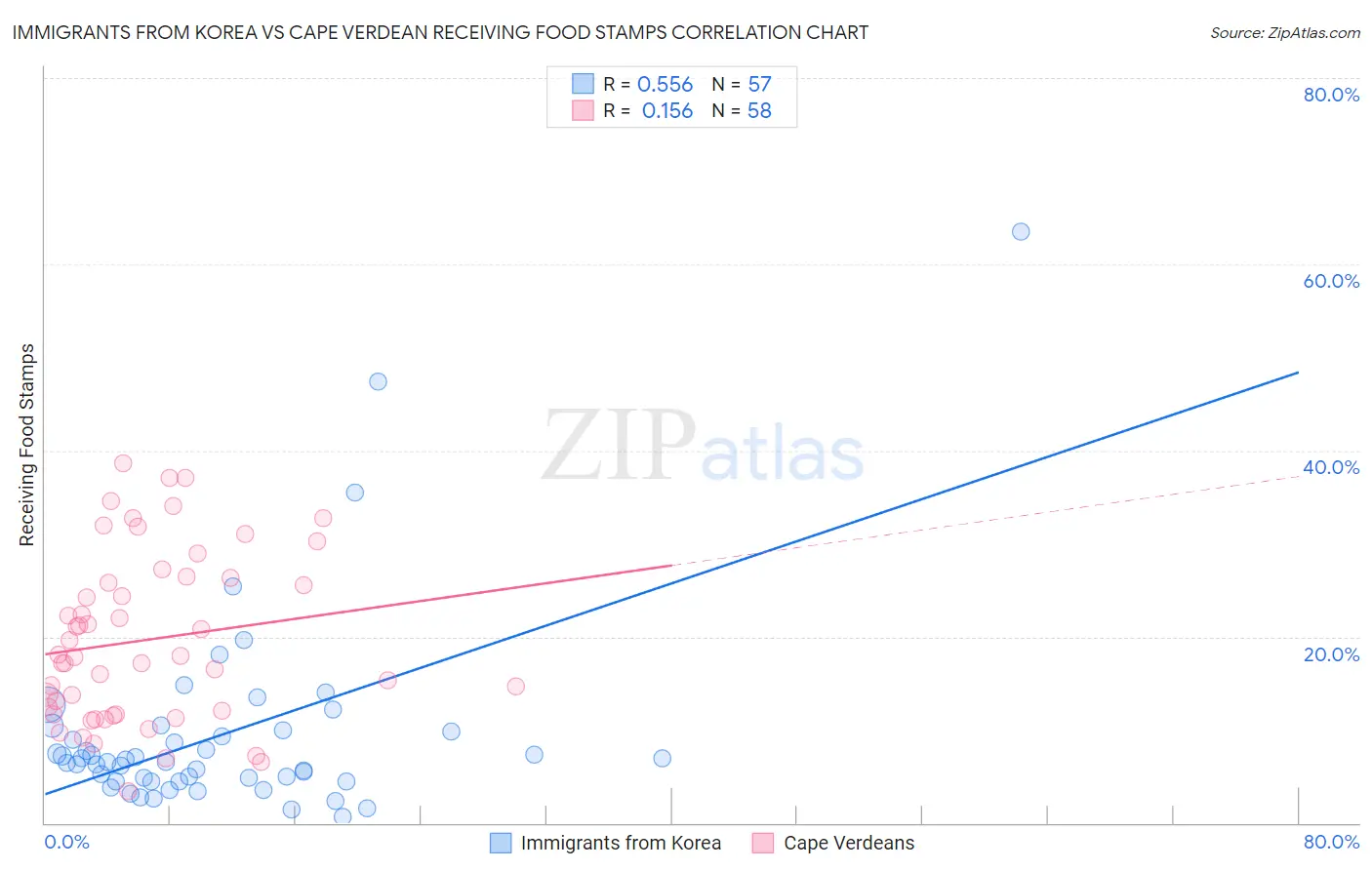 Immigrants from Korea vs Cape Verdean Receiving Food Stamps