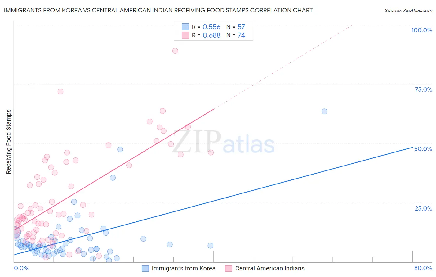 Immigrants from Korea vs Central American Indian Receiving Food Stamps