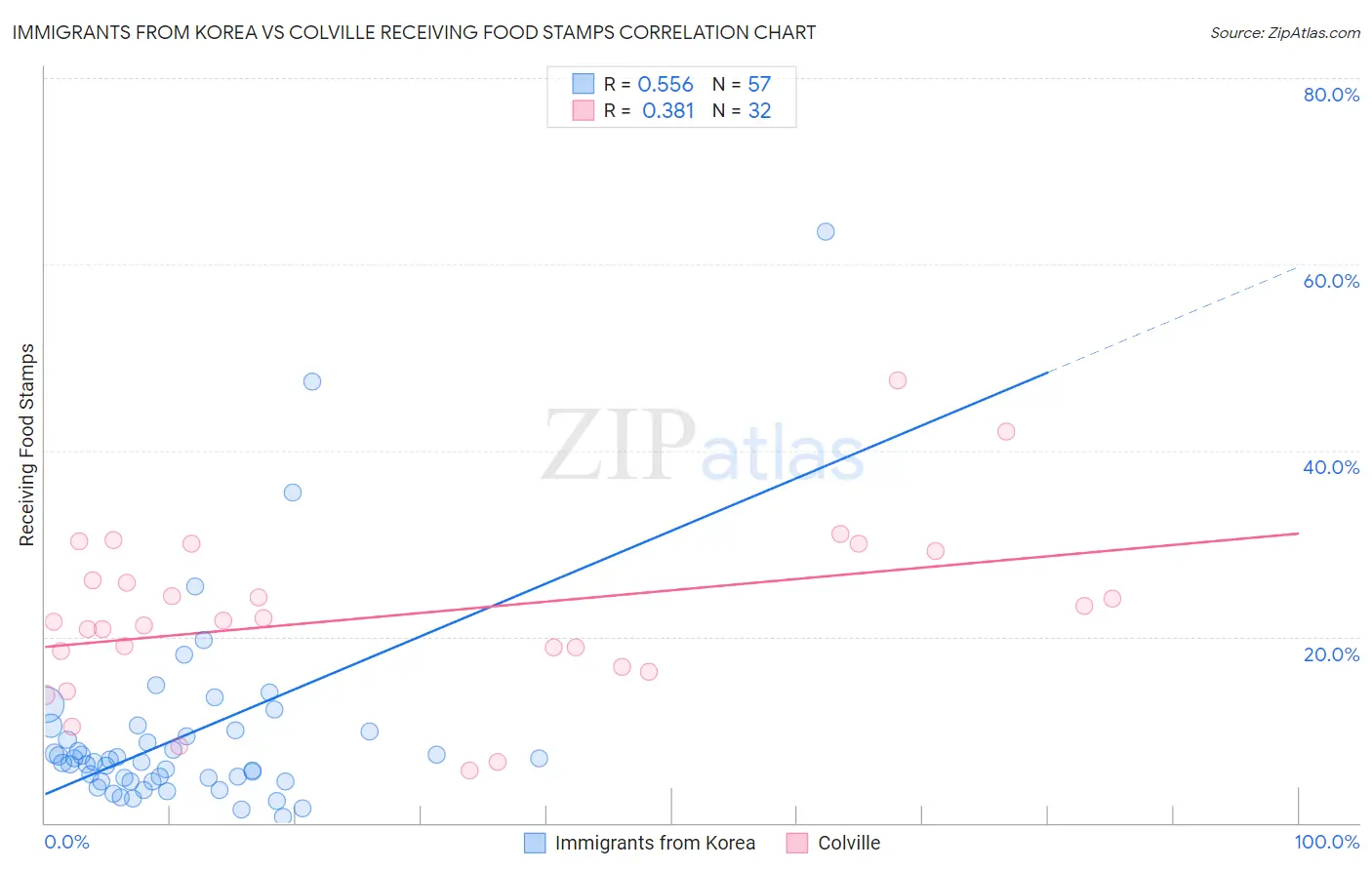 Immigrants from Korea vs Colville Receiving Food Stamps