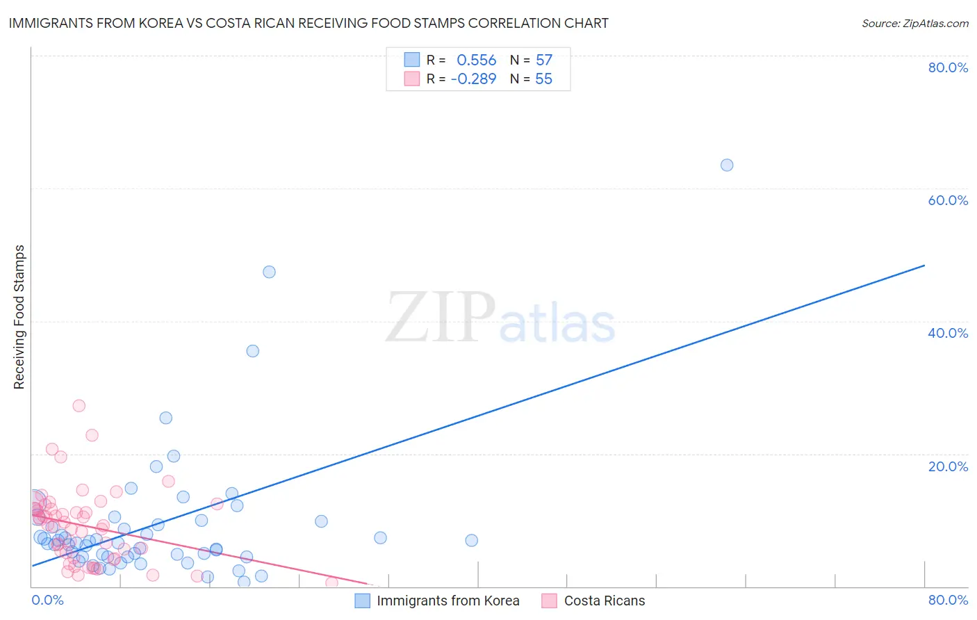 Immigrants from Korea vs Costa Rican Receiving Food Stamps