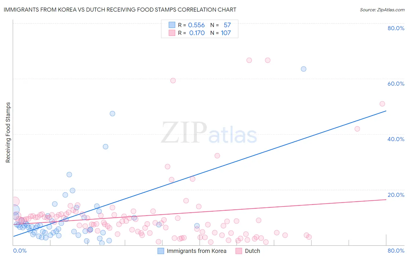 Immigrants from Korea vs Dutch Receiving Food Stamps