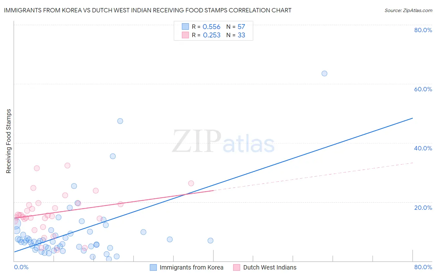 Immigrants from Korea vs Dutch West Indian Receiving Food Stamps