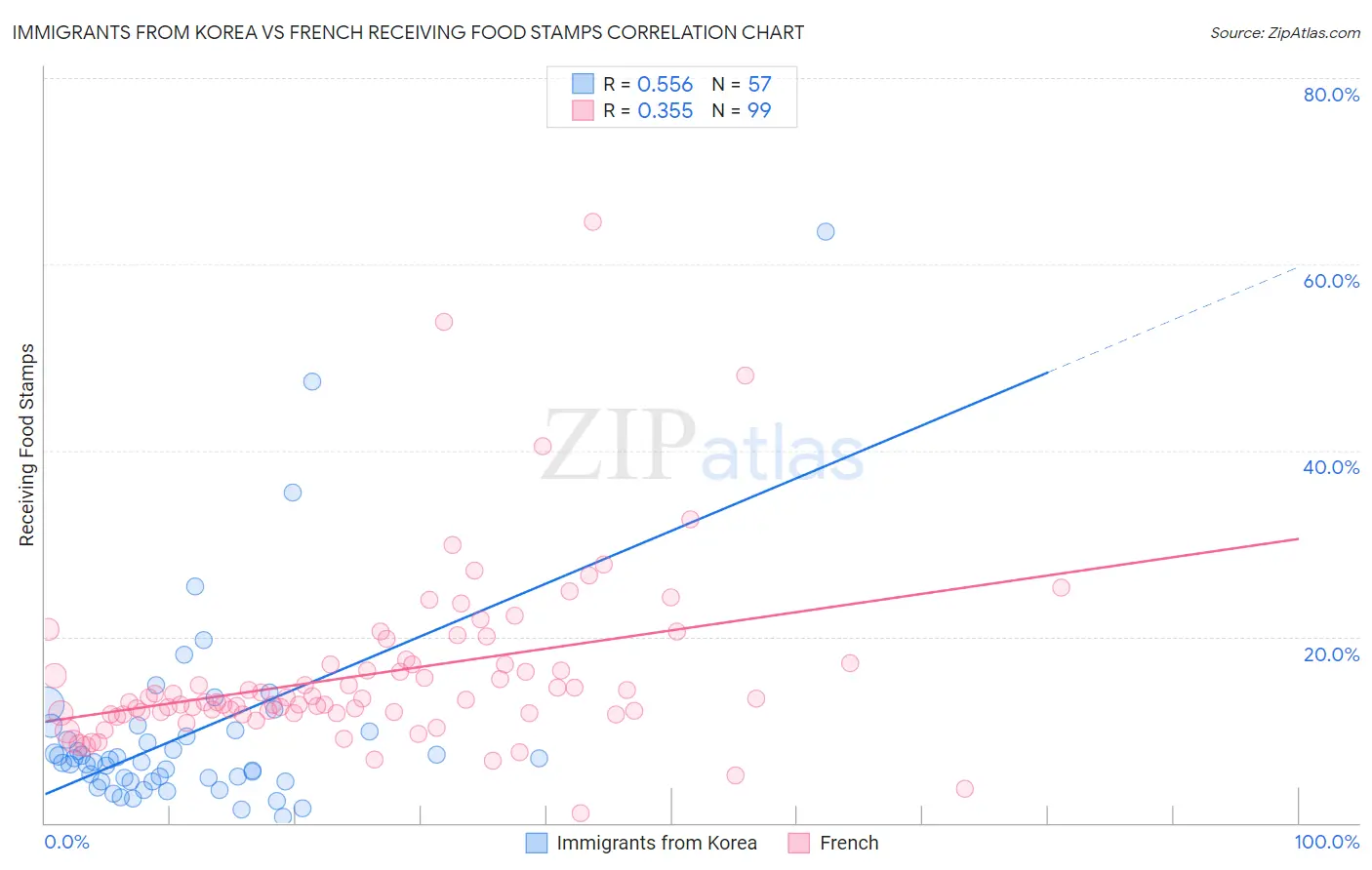 Immigrants from Korea vs French Receiving Food Stamps