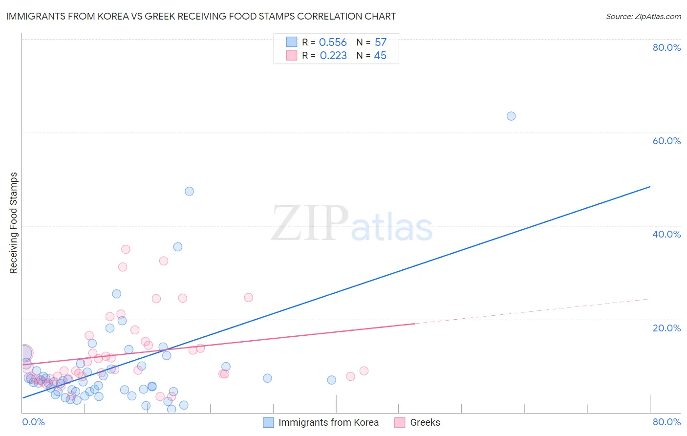 Immigrants from Korea vs Greek Receiving Food Stamps