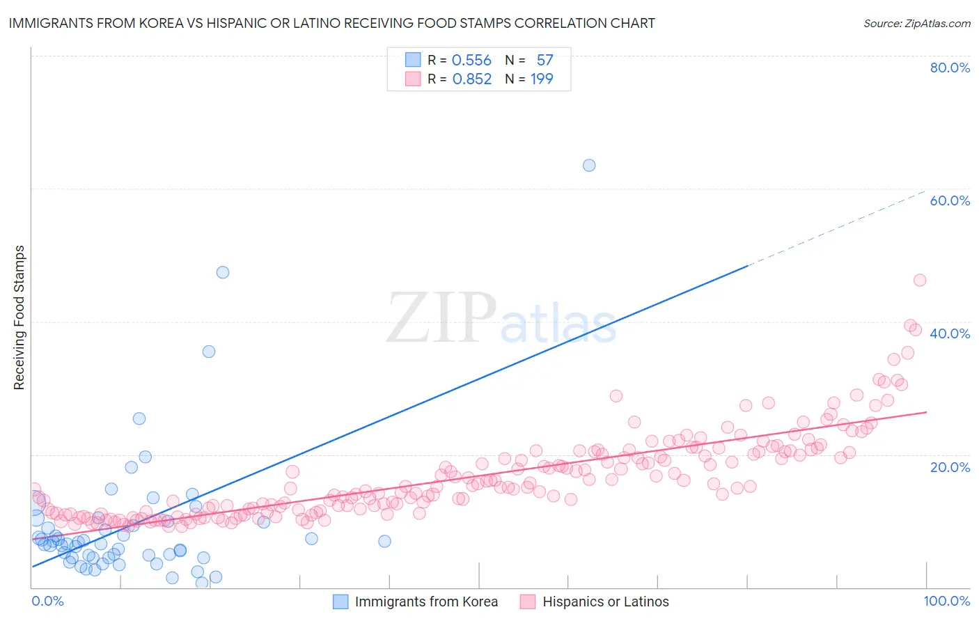 Immigrants from Korea vs Hispanic or Latino Receiving Food Stamps