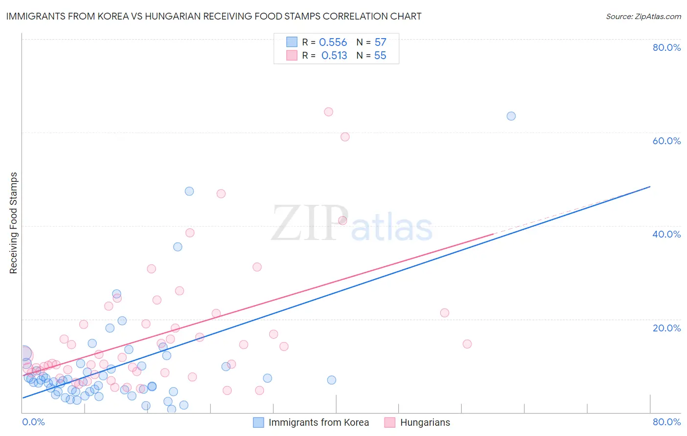 Immigrants from Korea vs Hungarian Receiving Food Stamps