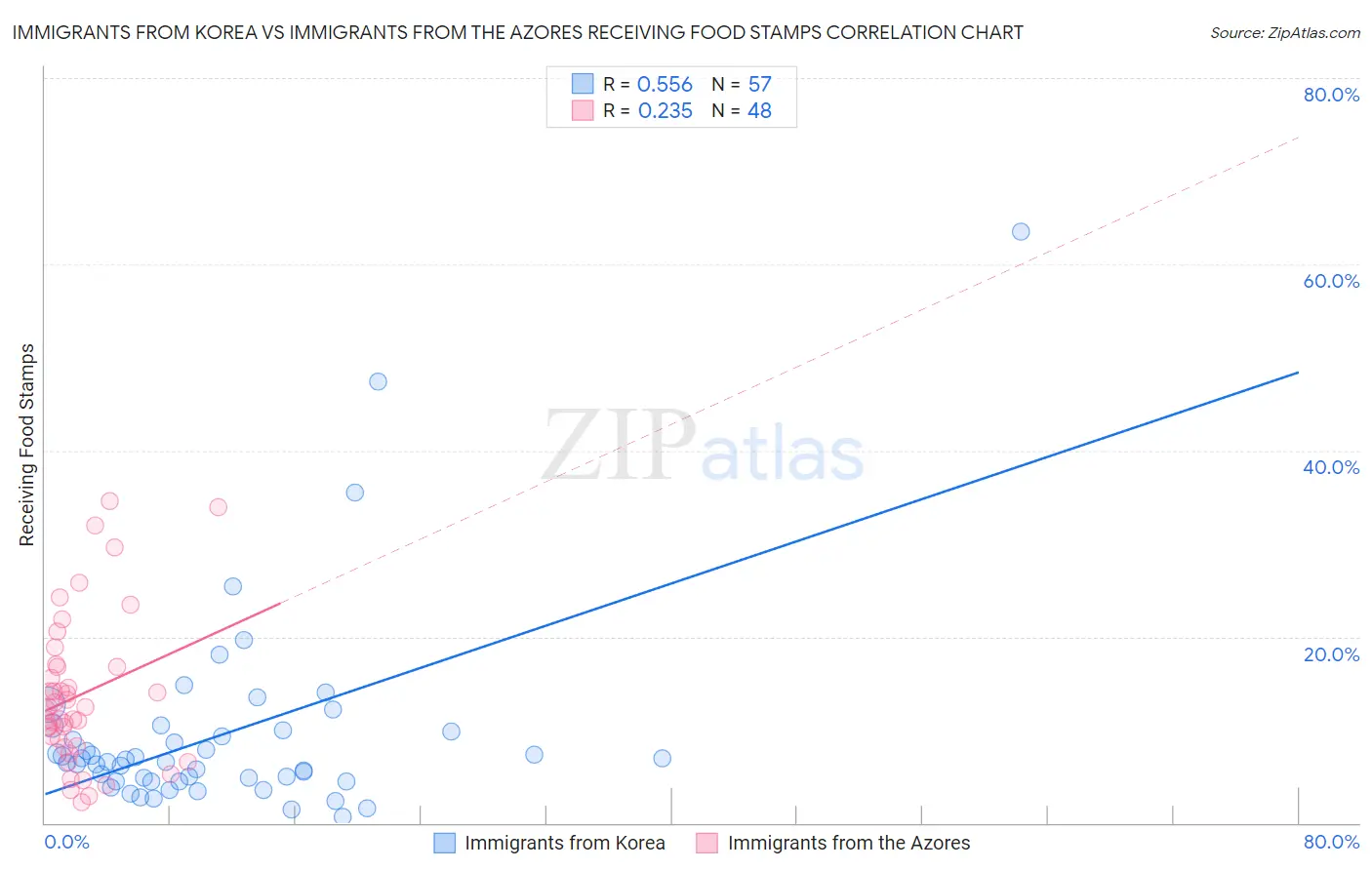 Immigrants from Korea vs Immigrants from the Azores Receiving Food Stamps