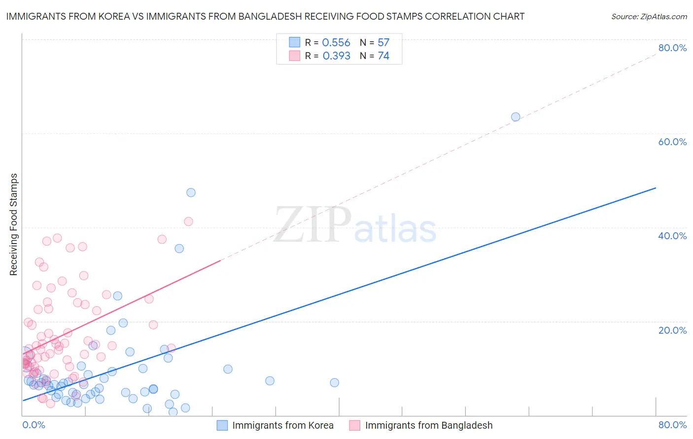Immigrants from Korea vs Immigrants from Bangladesh Receiving Food Stamps
