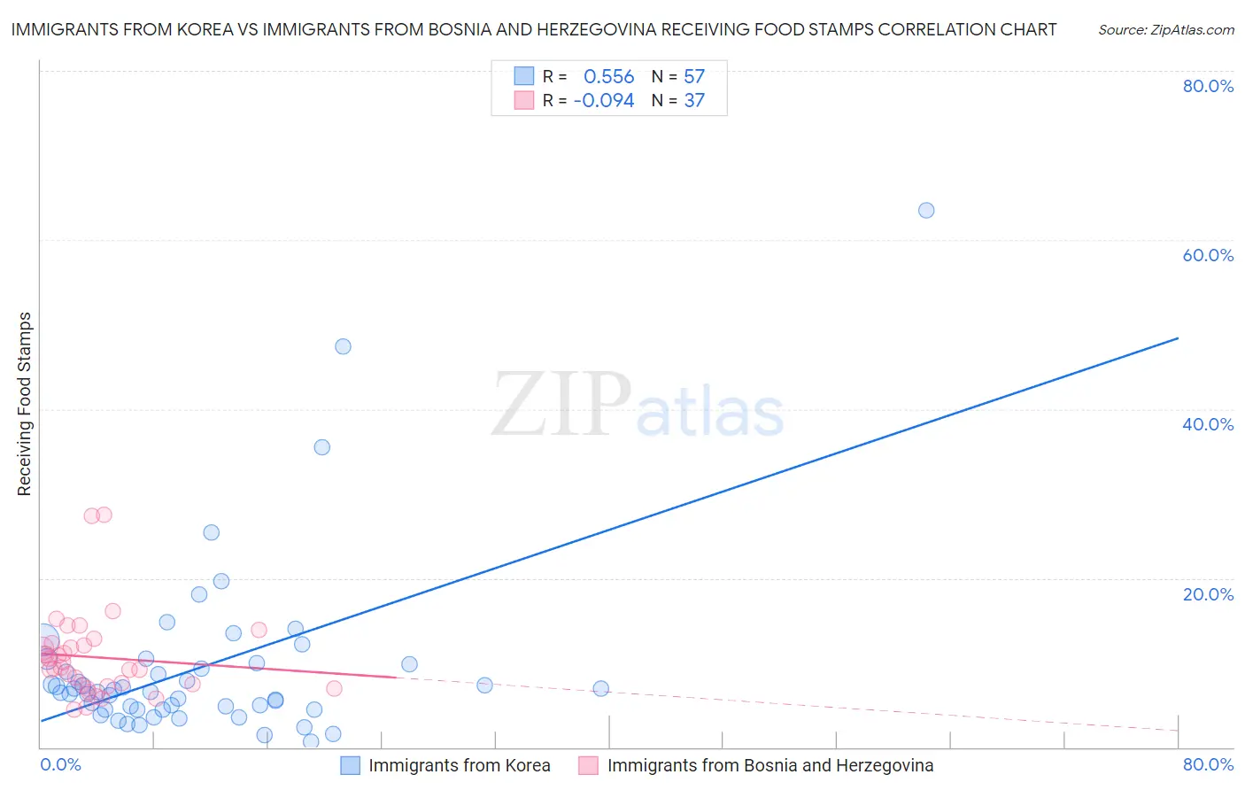 Immigrants from Korea vs Immigrants from Bosnia and Herzegovina Receiving Food Stamps
