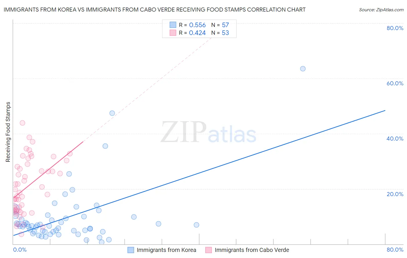 Immigrants from Korea vs Immigrants from Cabo Verde Receiving Food Stamps