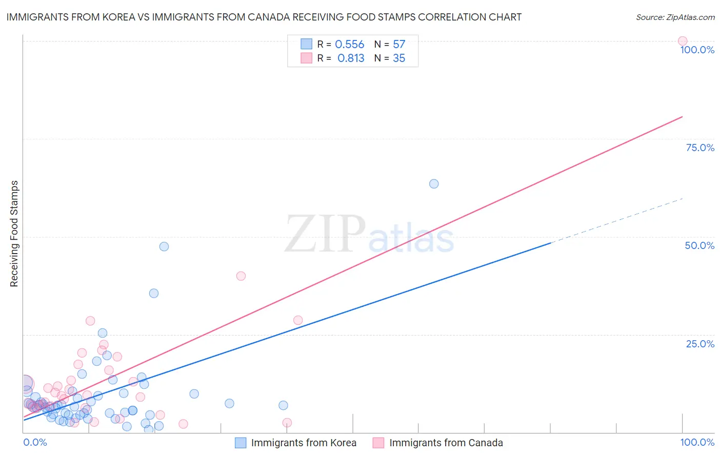 Immigrants from Korea vs Immigrants from Canada Receiving Food Stamps
