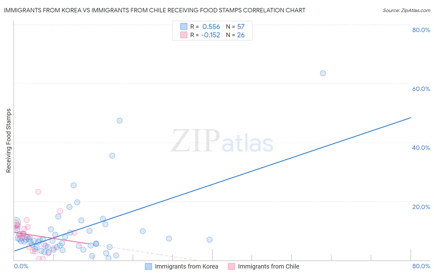 Immigrants from Korea vs Immigrants from Chile Receiving Food Stamps