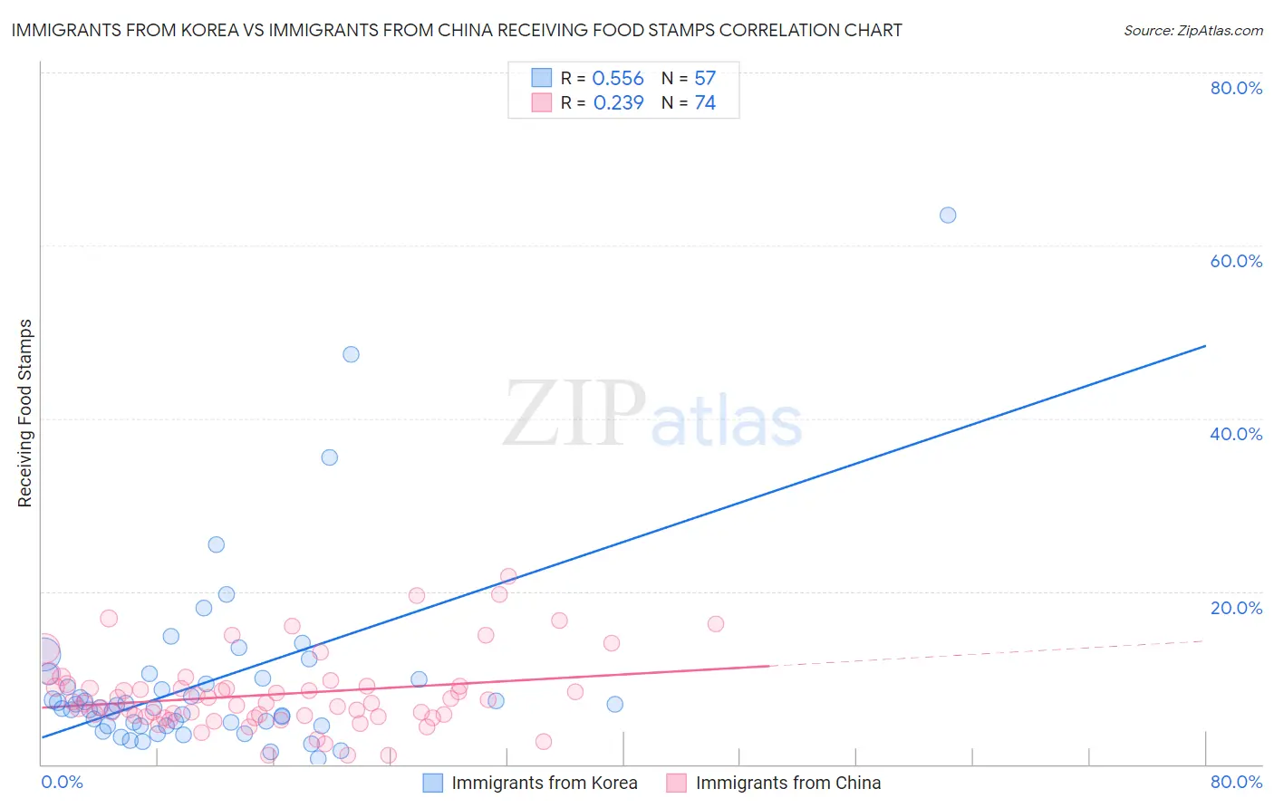 Immigrants from Korea vs Immigrants from China Receiving Food Stamps