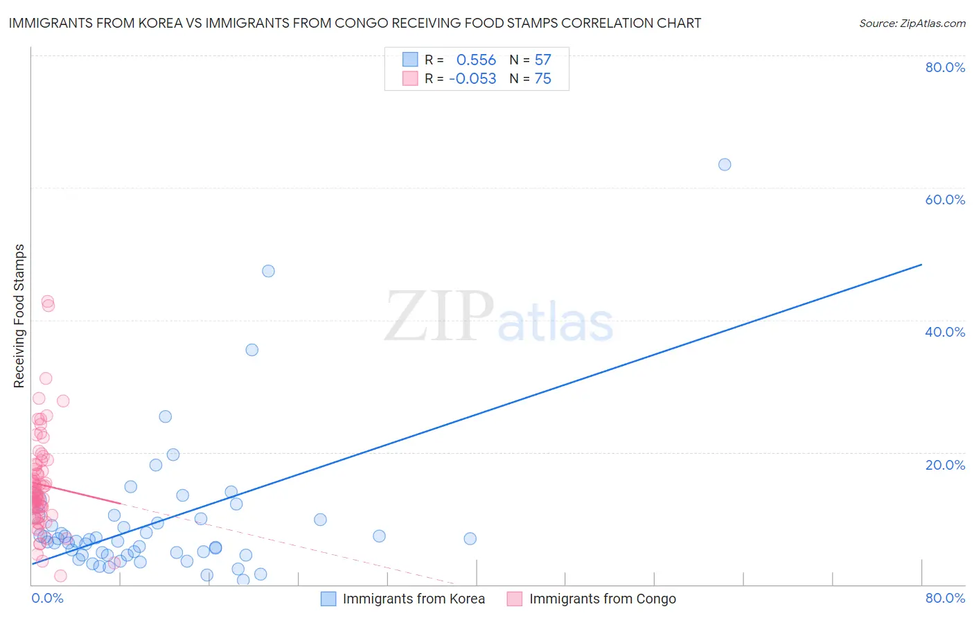 Immigrants from Korea vs Immigrants from Congo Receiving Food Stamps
