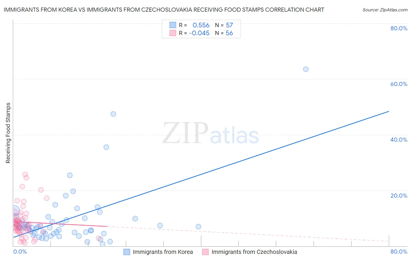 Immigrants from Korea vs Immigrants from Czechoslovakia Receiving Food Stamps
