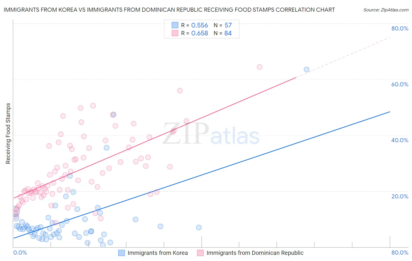 Immigrants from Korea vs Immigrants from Dominican Republic Receiving Food Stamps