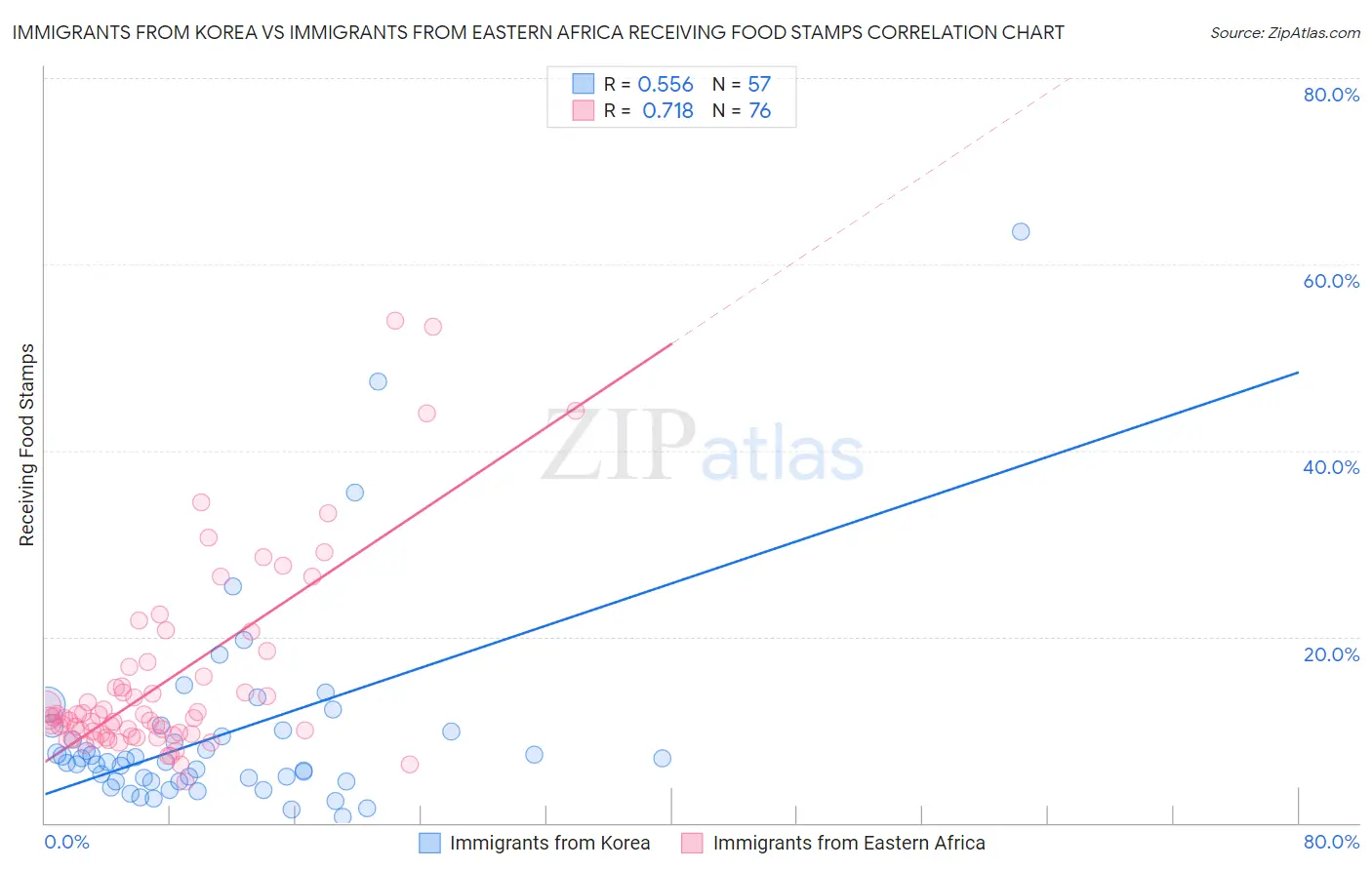 Immigrants from Korea vs Immigrants from Eastern Africa Receiving Food Stamps