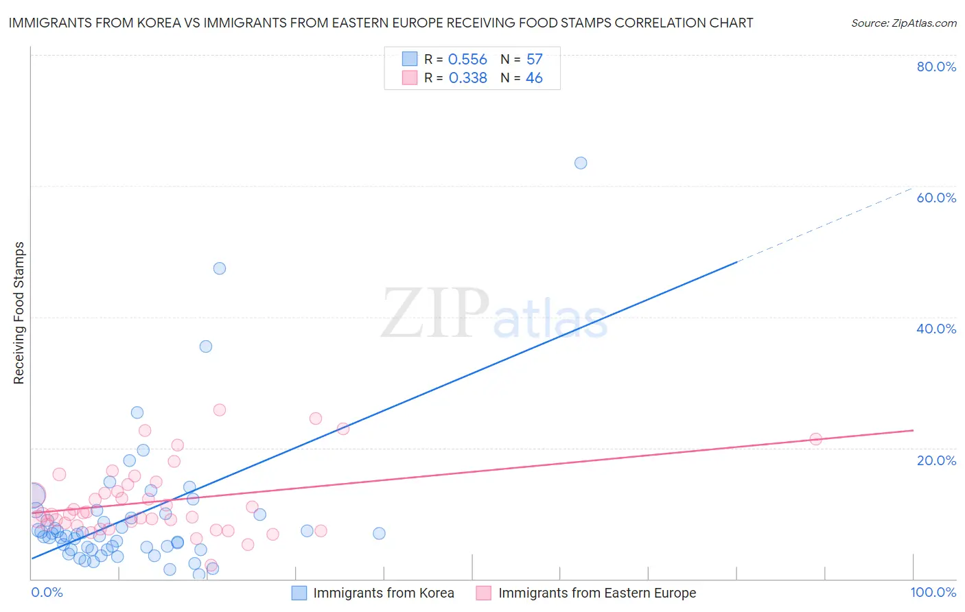 Immigrants from Korea vs Immigrants from Eastern Europe Receiving Food Stamps