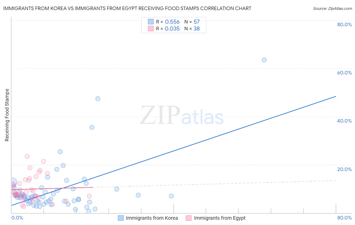 Immigrants from Korea vs Immigrants from Egypt Receiving Food Stamps
