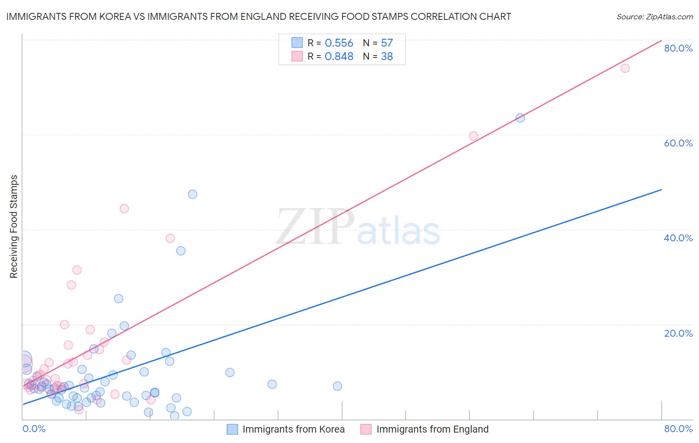 Immigrants from Korea vs Immigrants from England Receiving Food Stamps