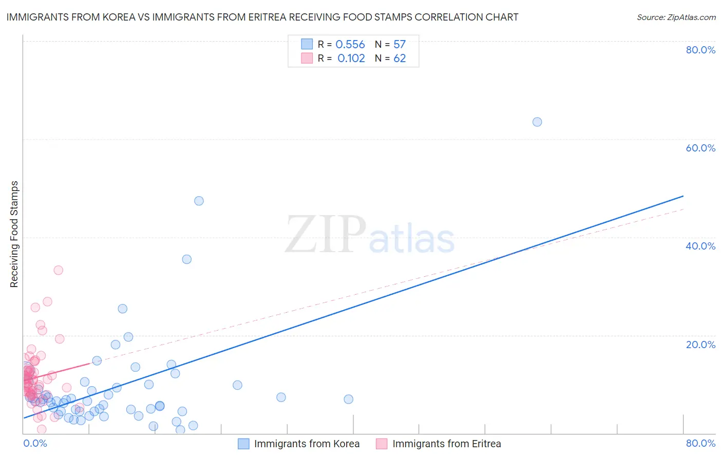 Immigrants from Korea vs Immigrants from Eritrea Receiving Food Stamps